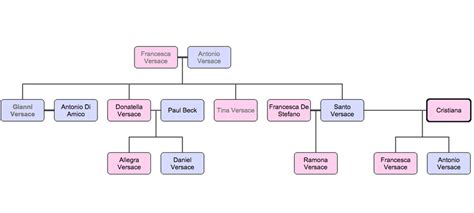 versace family tree.